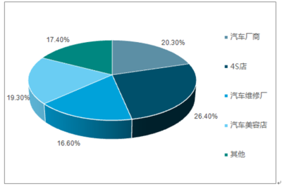 2018-2024年中國汽車貼膜行業(yè)市場(chǎng)深度調(diào)研及未來發(fā)展趨勢(shì)分析
